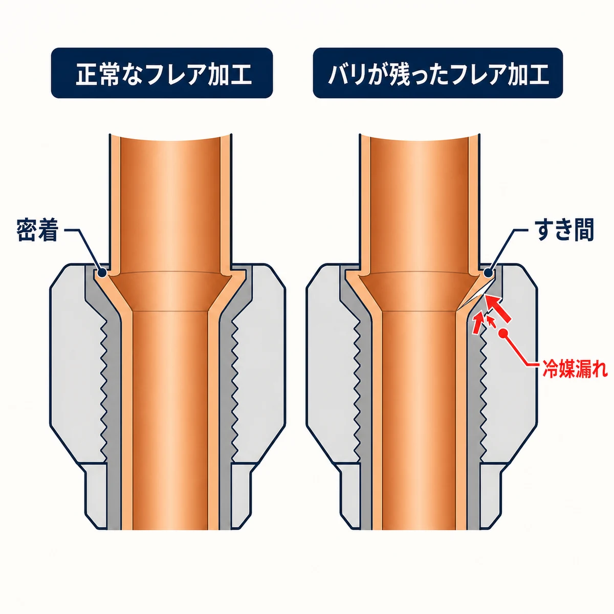 正常なフレア加工とバリですき間ができたフレア加工を比較した冷媒漏れ説明図